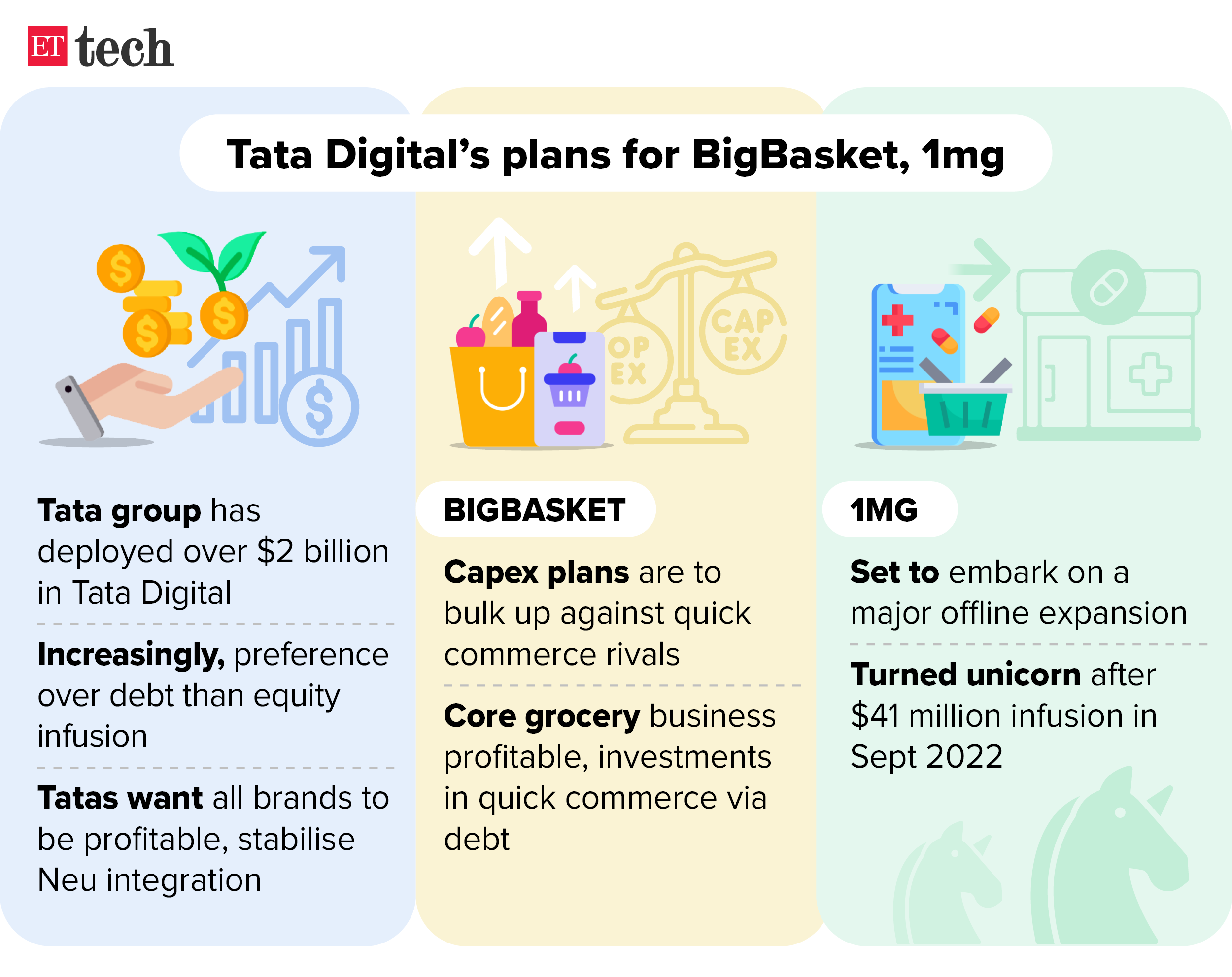 Tata Digital plans for BigBasket_1mg_June 2024_Graphic_ETTECH